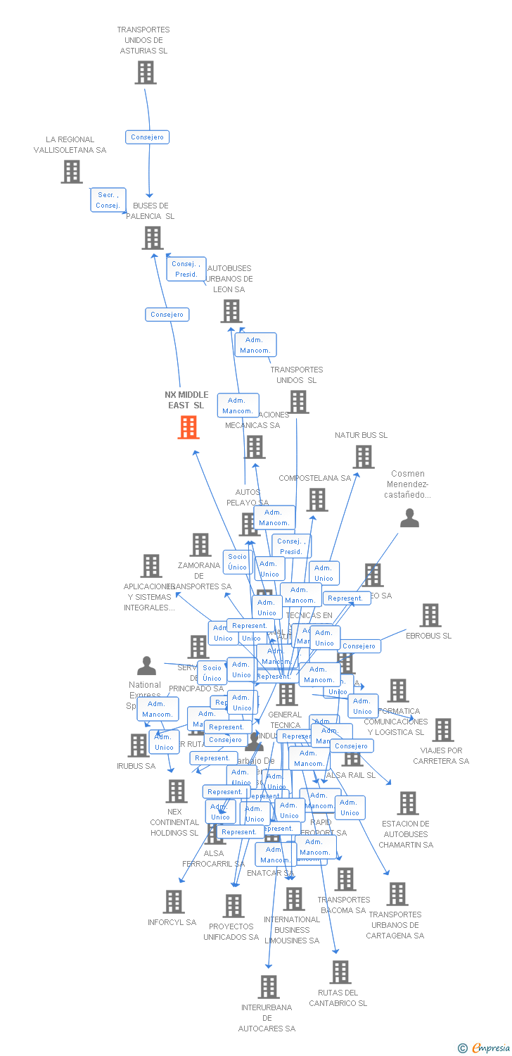 Vinculaciones societarias de NX MIDDLE EAST SL