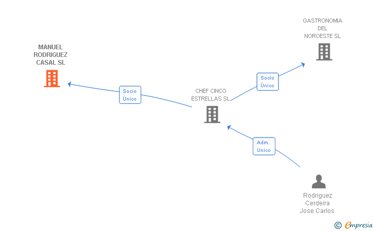 Vinculaciones societarias de MANUEL RODRIGUEZ CASAL SL