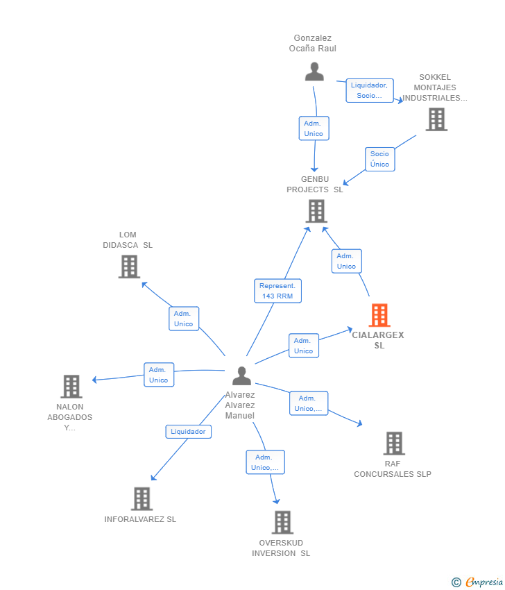 Vinculaciones societarias de CIALARGEX SL