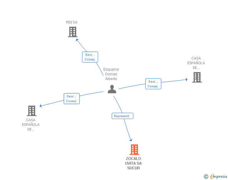 Vinculaciones societarias de ZOCALO UVITA SA SUCUR