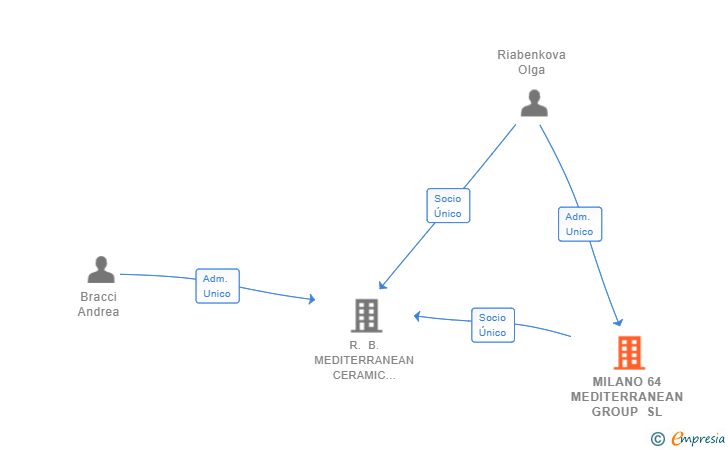 Vinculaciones societarias de MILANO 64 MEDITERRANEAN GROUP SL