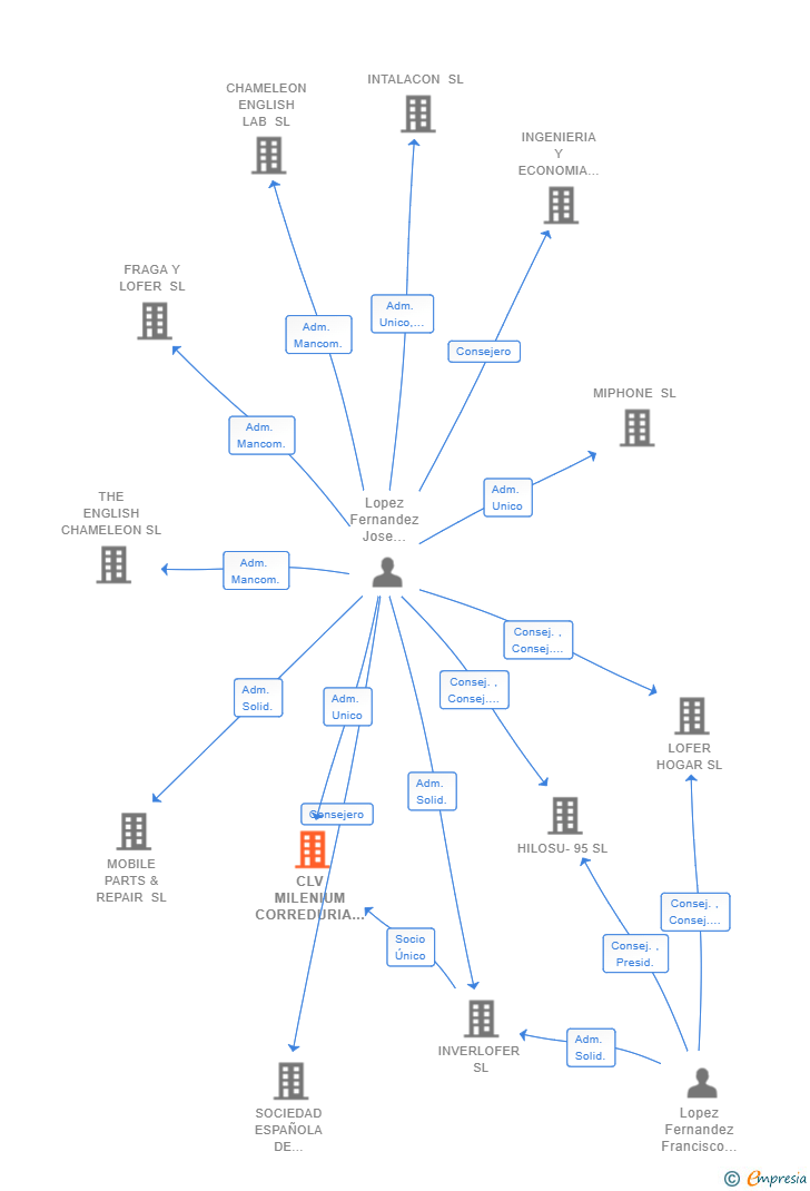 Vinculaciones societarias de CLV MILENIUM CORREDURIA DE SEGUROS SL