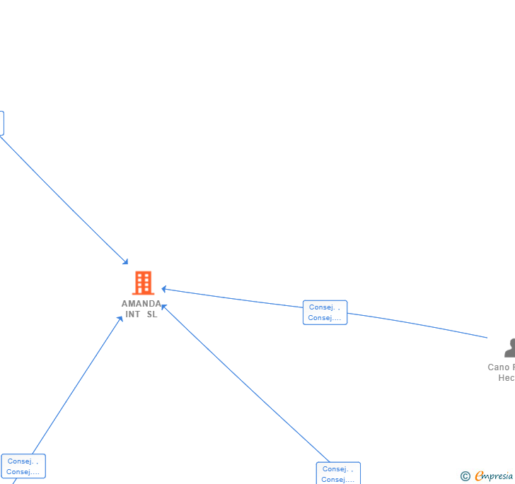 Vinculaciones societarias de AMANDA INT SL