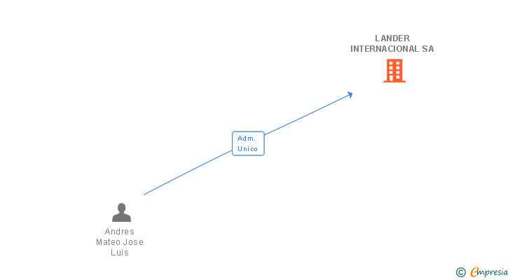 Vinculaciones societarias de LANDER INTERNACIONAL SA