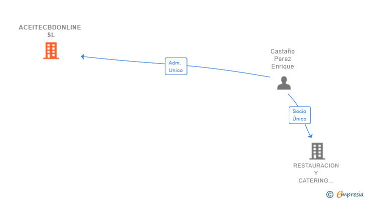 Vinculaciones societarias de ACEITECBDONLINE SL
