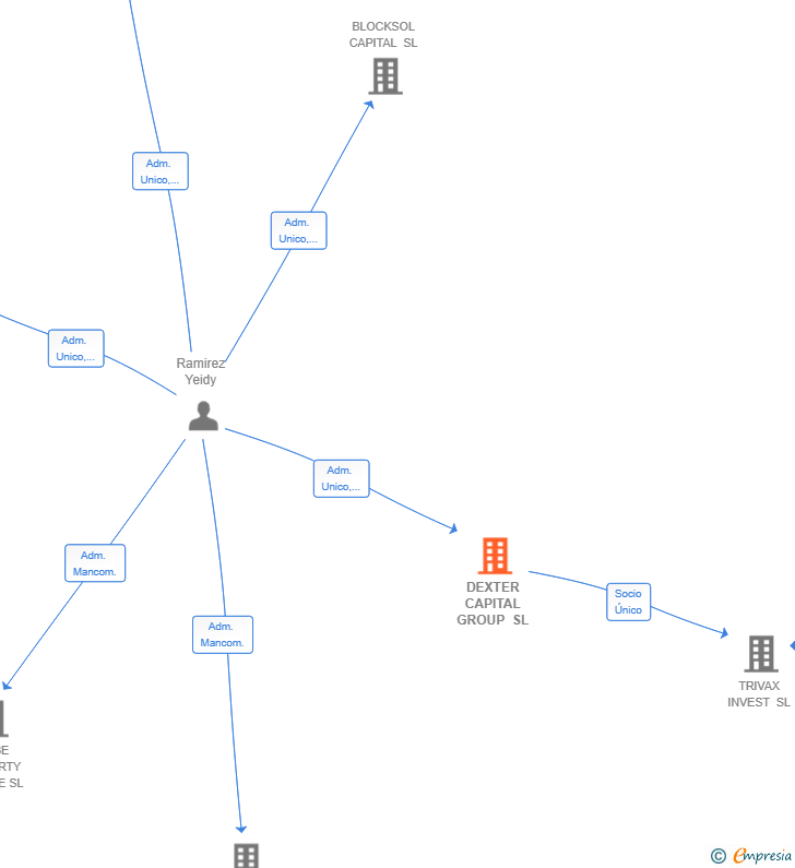 Vinculaciones societarias de DEXTER CAPITAL GROUP SL