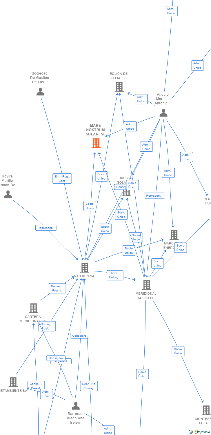 Vinculaciones societarias de MARE NOSTRUM SOLAR SL