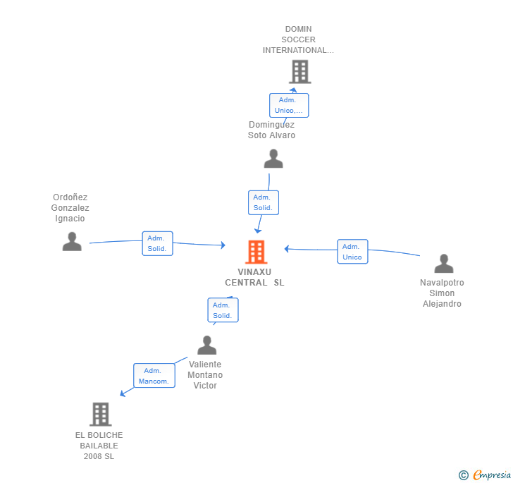 Vinculaciones societarias de VINAXU CENTRAL SL