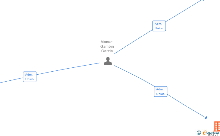 Vinculaciones societarias de VKG LINE LOGISTIC SL