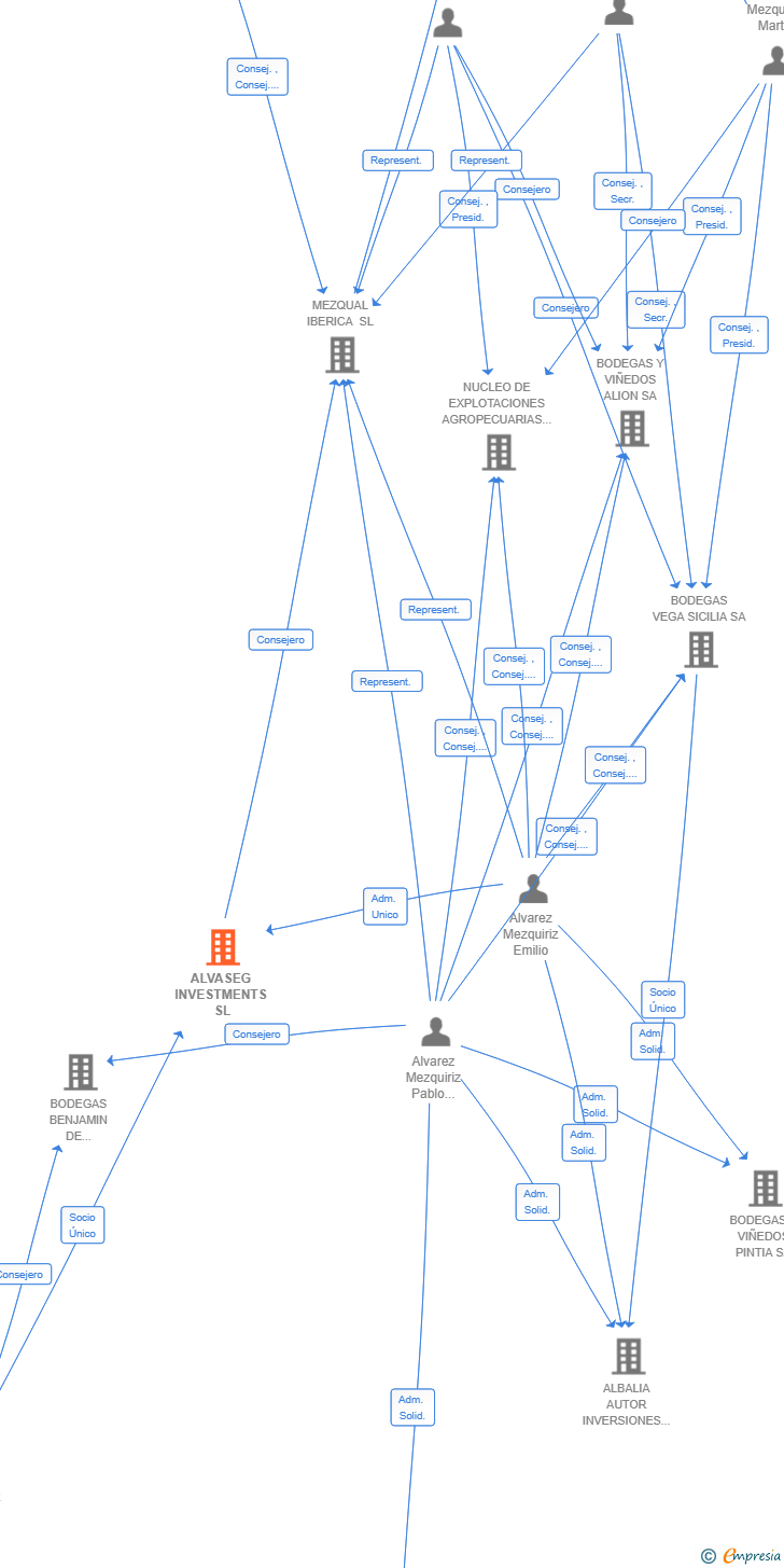 Vinculaciones societarias de ALVASEG INVESTMENTS SL