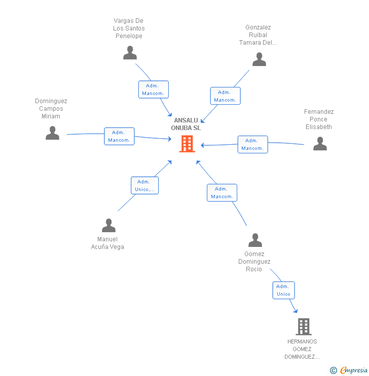 Vinculaciones societarias de ANSALU ONUBA SL