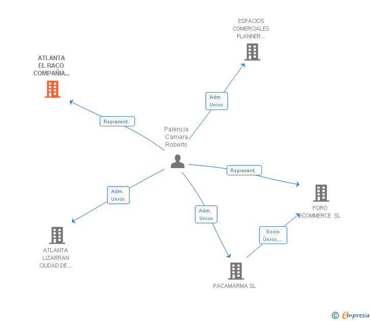 Vinculaciones societarias de ATLANTA EL RACO COMPAÑIA ASOCIADA SL
