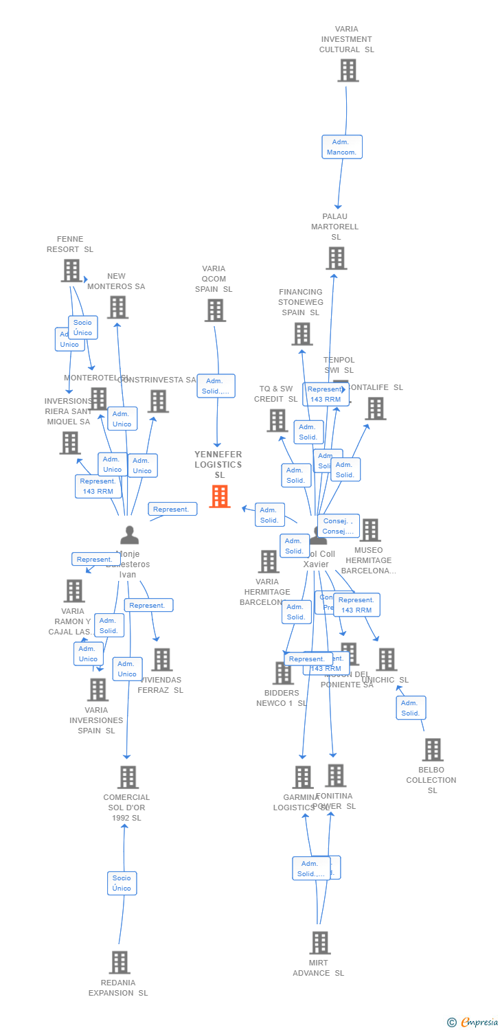 Vinculaciones societarias de YENNEFER LOGISTICS SL