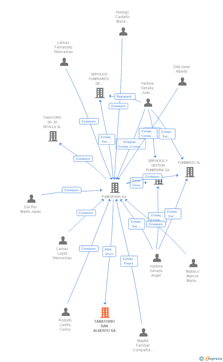 Vinculaciones societarias de TANATORIO SAN ALBERTO SA