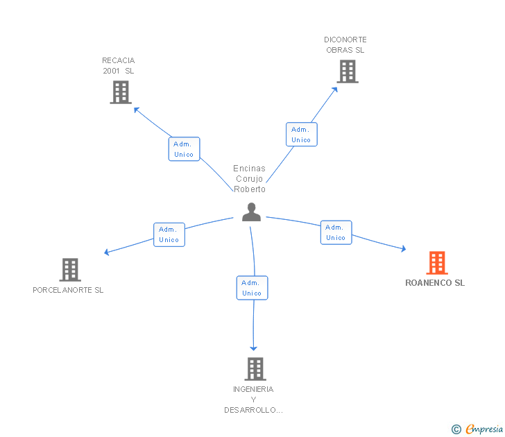 Vinculaciones societarias de ROANENCO SL