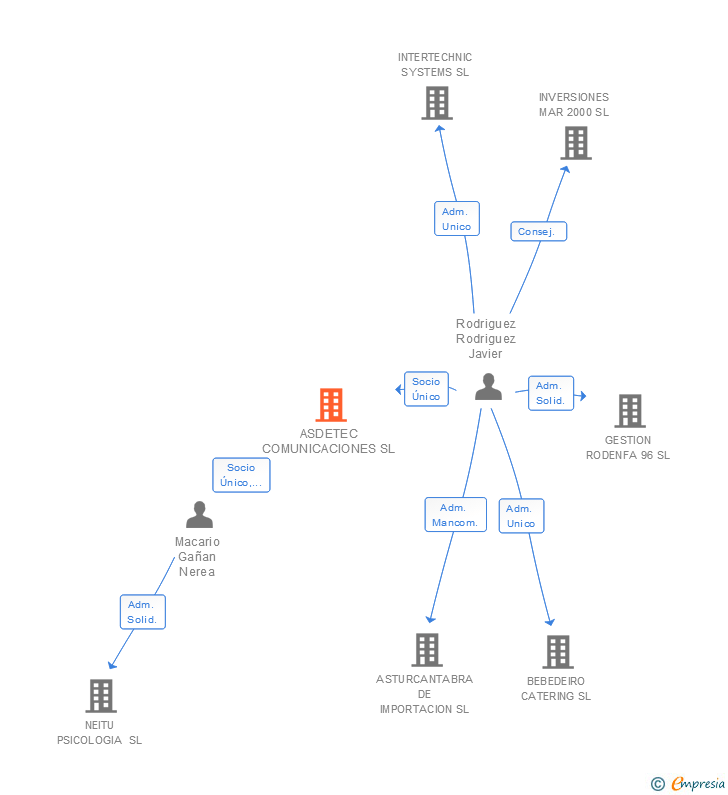 Vinculaciones societarias de ASDETEC COMUNICACIONES SL