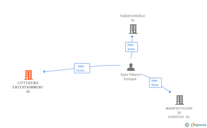 Vinculaciones societarias de CITTTIZENS ENTERTAINMENT SL
