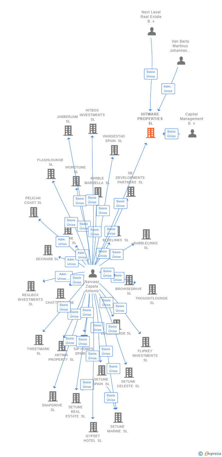 Vinculaciones societarias de HITWARE PROPERTIES SL
