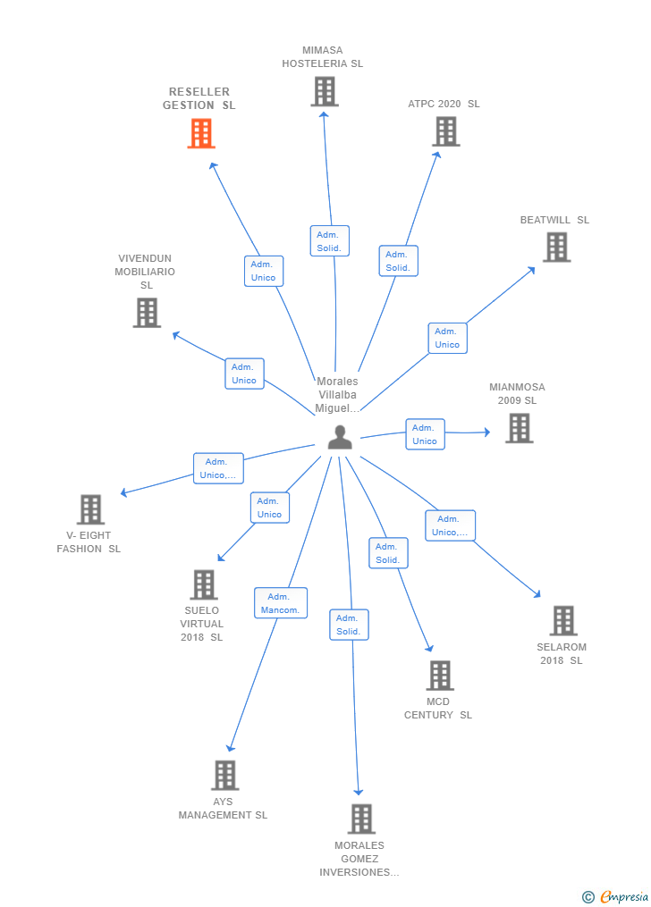 Vinculaciones societarias de RESELLER GESTION SL