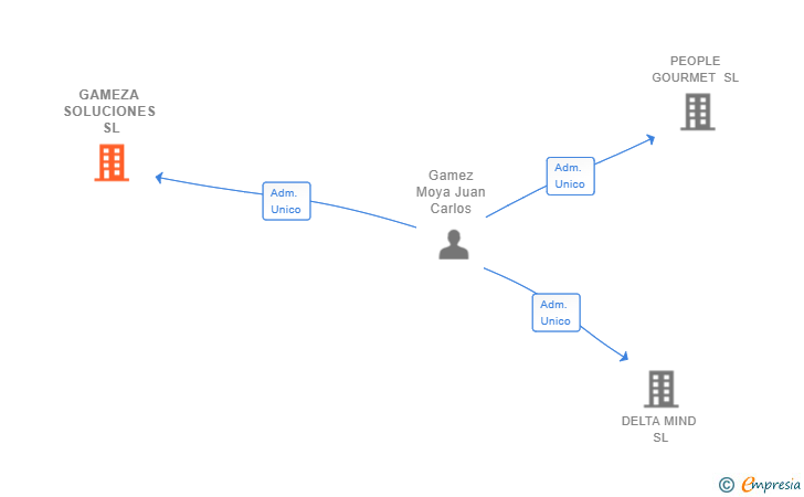 Vinculaciones societarias de GAMEZA SOLUCIONES SL