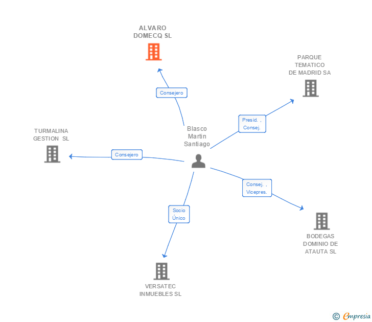 Vinculaciones societarias de ALVARO DOMECQ SL