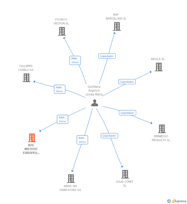 Vinculaciones societarias de IEFE INSTITUT EUROPEU DE FORMACIO EMPRESARIAL SL