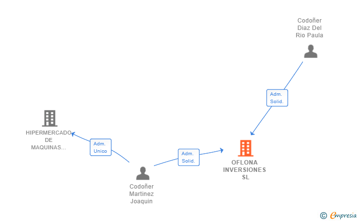 Vinculaciones societarias de OFLONA INVERSIONES SL