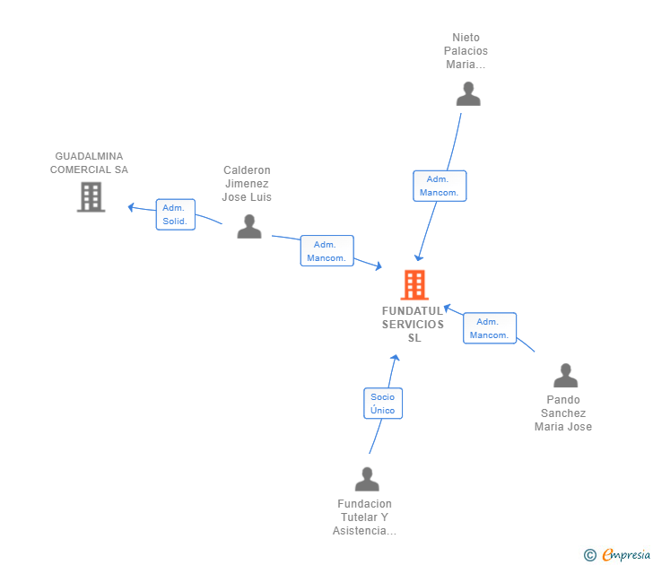 Vinculaciones societarias de FUNDATUL SERVICIOS SL