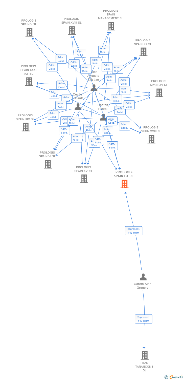 Vinculaciones societarias de PROLOGIS SPAIN LX SL