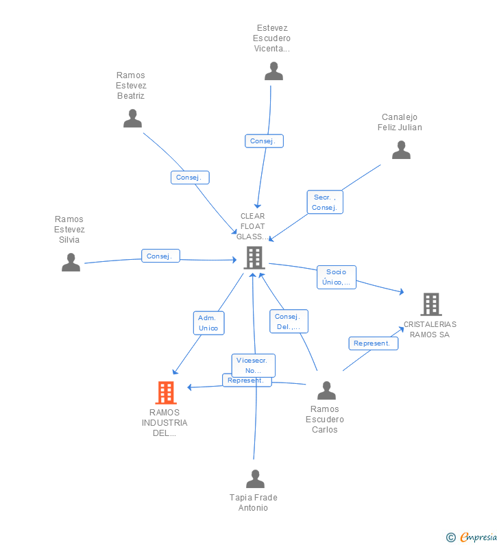 Vinculaciones societarias de RAMOS INDUSTRIA DEL VIDRIO SL
