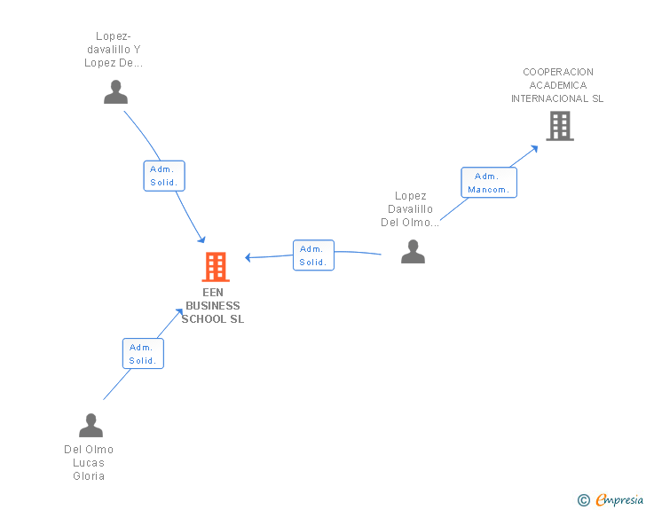 Vinculaciones societarias de EEN BUSINESS SCHOOL SL