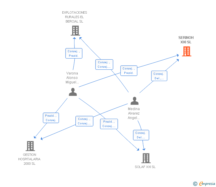 Vinculaciones societarias de SERINOH XXI SL