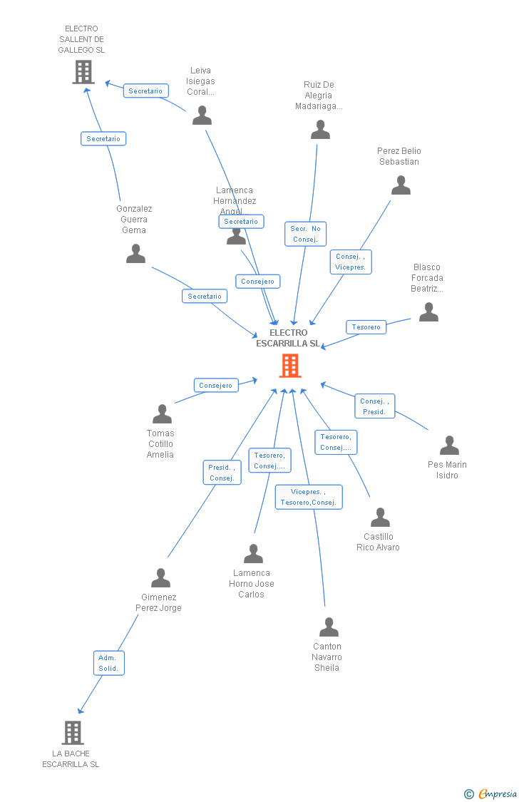 Vinculaciones societarias de ELECTRO ESCARRILLA SL