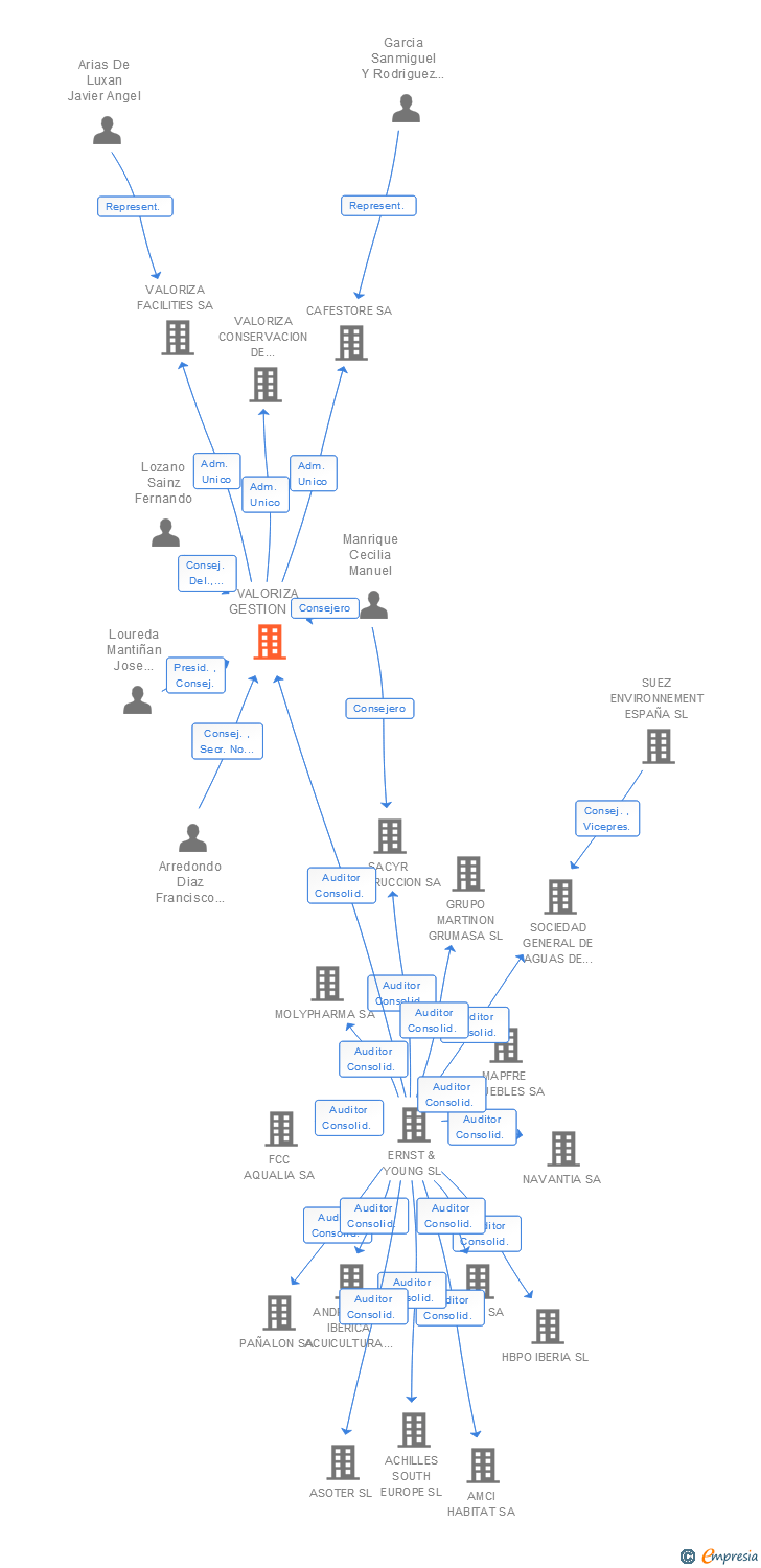 Vinculaciones societarias de SACYR SERVICIOS SA