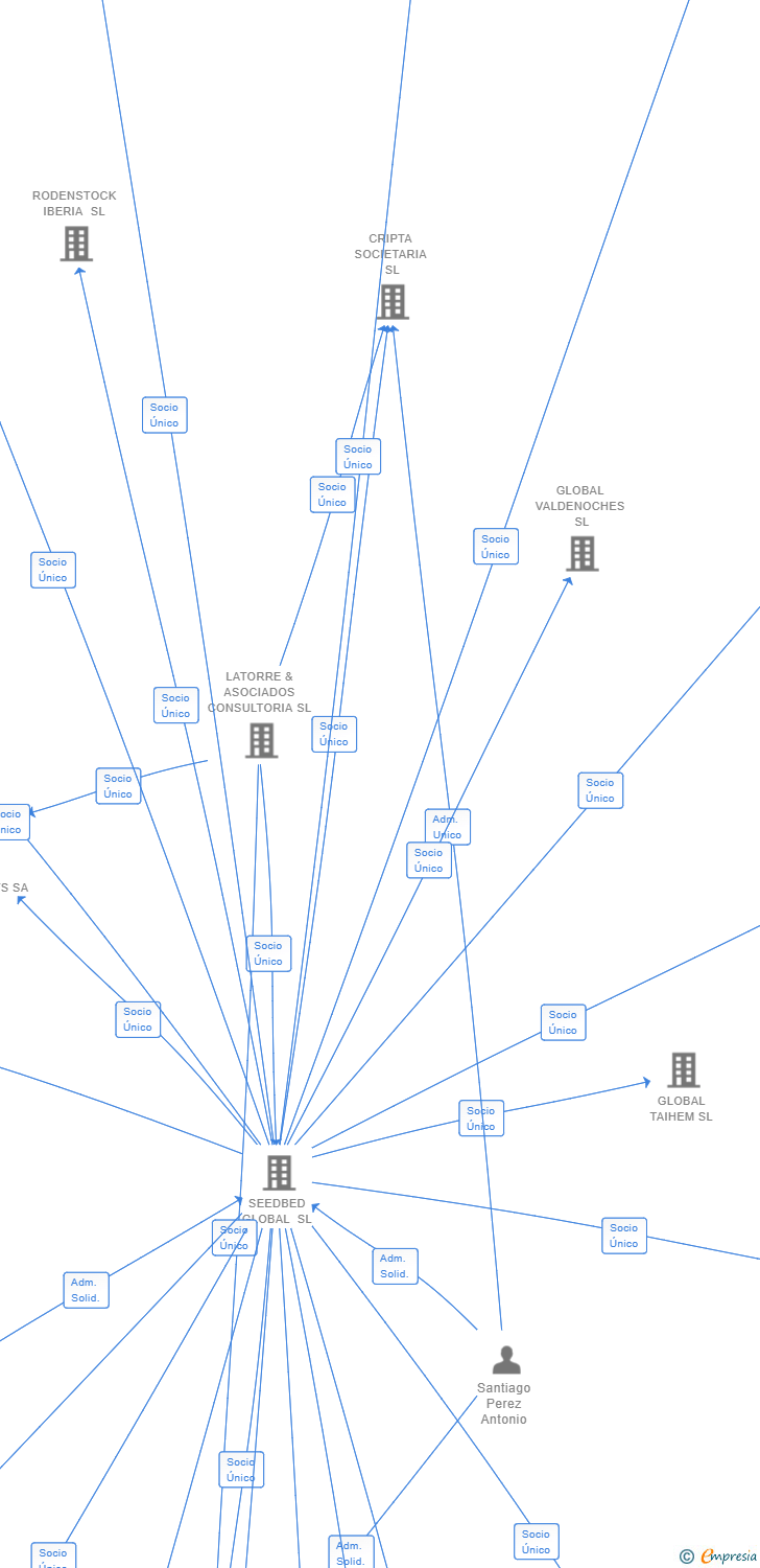 Vinculaciones societarias de GLOBAL KEMER SL