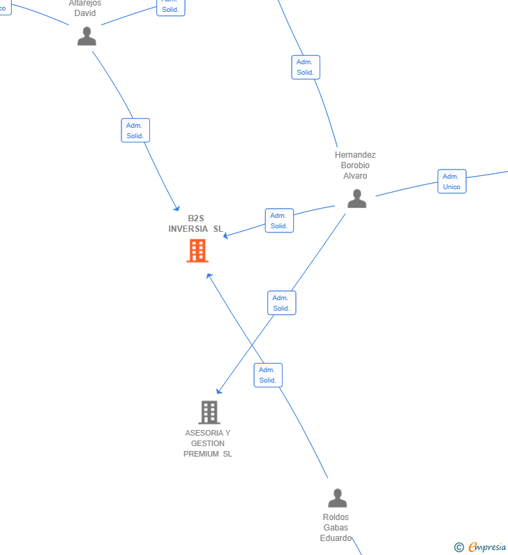Vinculaciones societarias de B2S INVERSIA SL