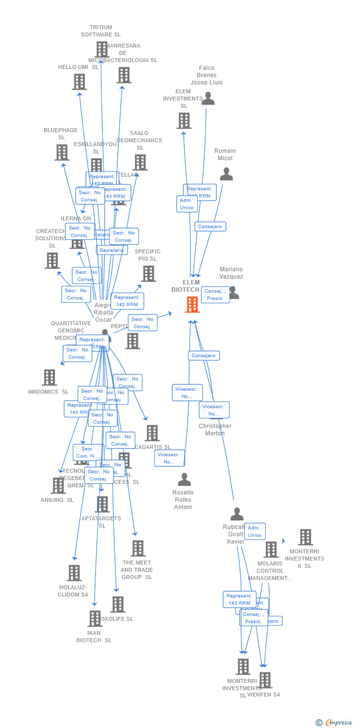 Vinculaciones societarias de ELEM BIOTECH SL
