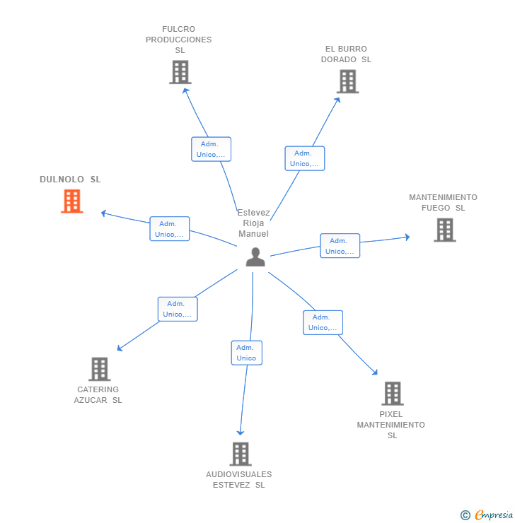 Vinculaciones societarias de DULNOLO SL