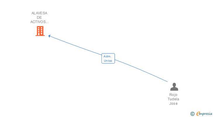 Vinculaciones societarias de ALAVESA DE ACTIVOS FINANCIEROS SL