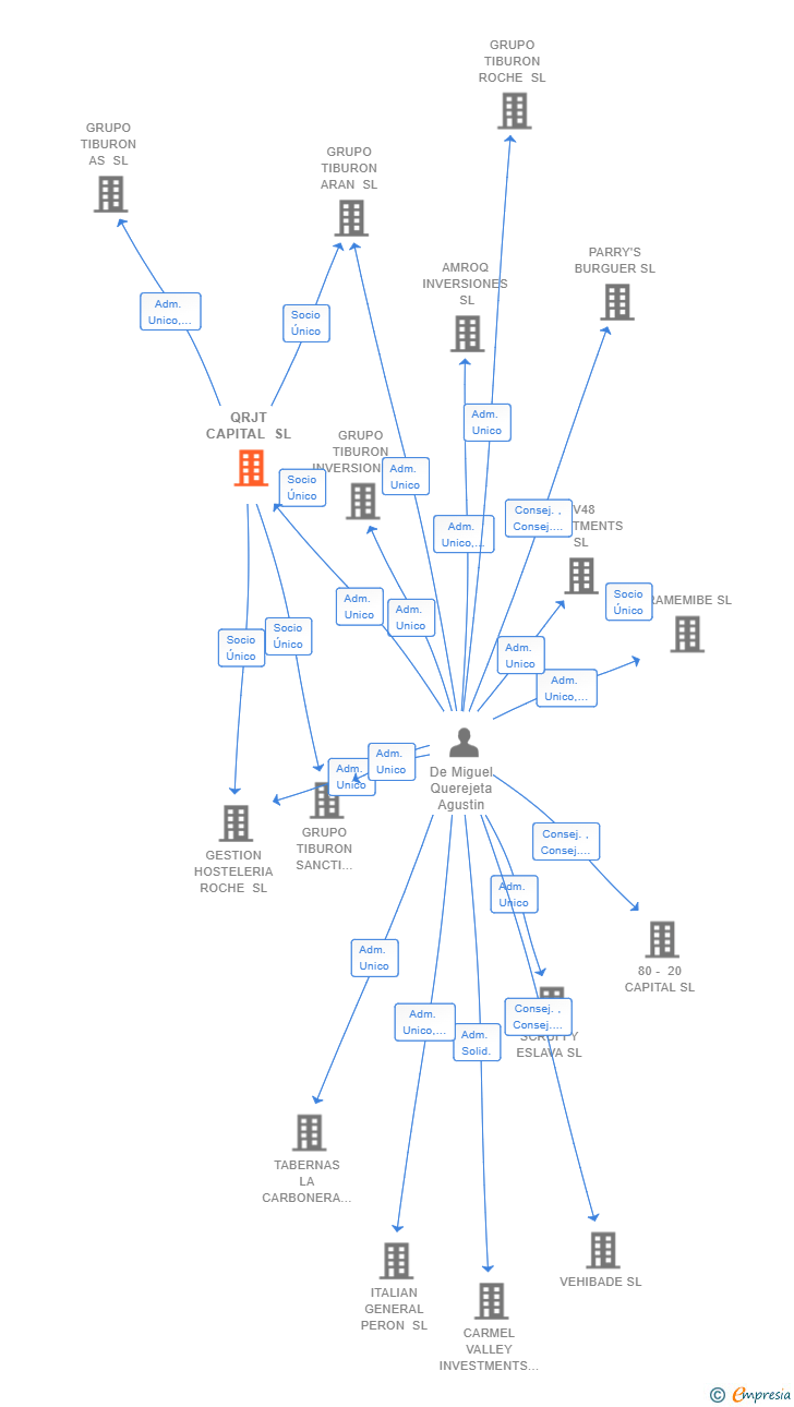 Vinculaciones societarias de QRJT CAPITAL SL