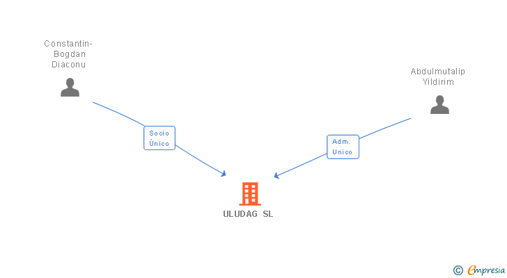 Vinculaciones societarias de ULUDAG SL