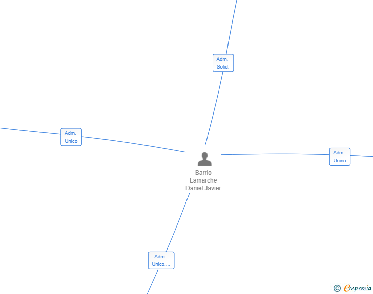 Vinculaciones societarias de BCREACTIVE 28011 SL