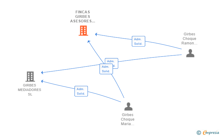 Vinculaciones societarias de FINCAS GIRBES ASESORES SL