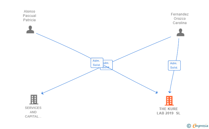 Vinculaciones societarias de THE KURE LAB 2019 SL