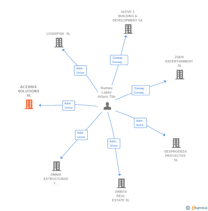 Vinculaciones societarias de ACERBIS SOLUTIONS SL