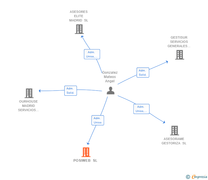 Vinculaciones societarias de POSIWEB SL (EXTINGUIDA)
