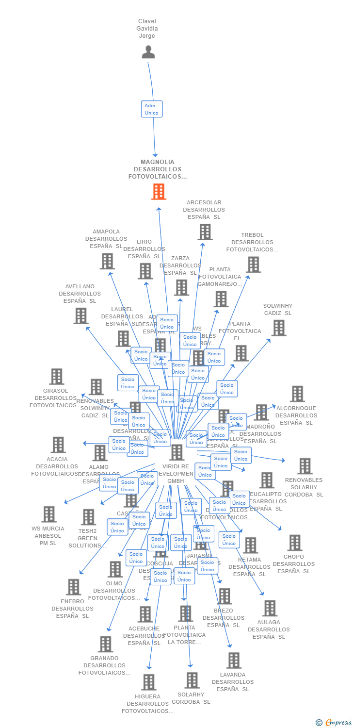 Vinculaciones societarias de MAGNOLIA DESARROLLOS FOTOVOLTAICOS ESPAÑA SL