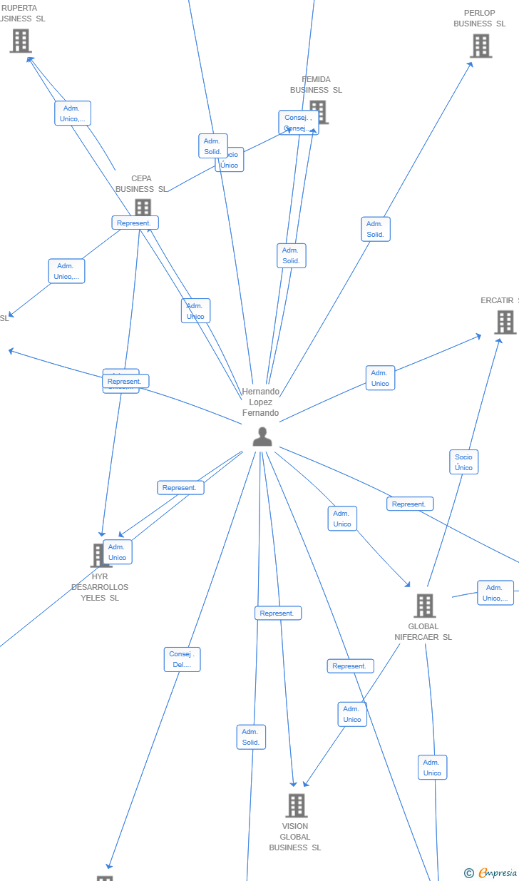 Vinculaciones societarias de EROLINA BUSINESS SL