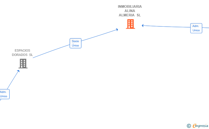 Vinculaciones societarias de INMOBILIARIA ALINA ALMERIA SL