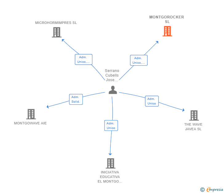 Vinculaciones societarias de MONTGOROCKER SL